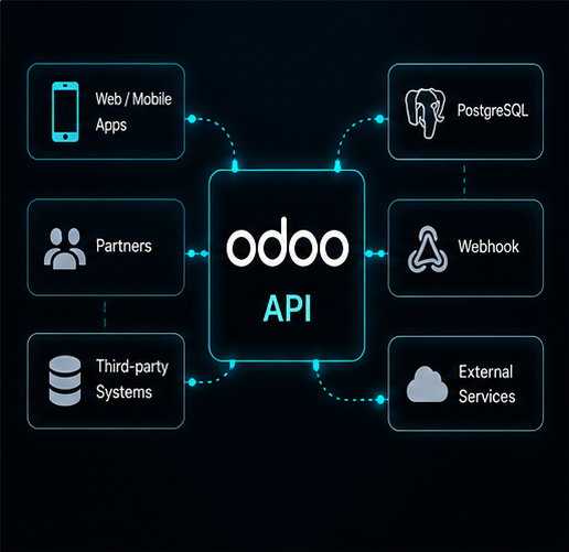 Odoo REST API integration architecture